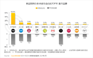2021飲料行業(yè)數(shù)字化營(yíng)銷(xiāo)洞察報(bào)告:網(wǎng)紅品牌搭乘數(shù)字化快車(chē)，食品飲料掀動(dòng)新國(guó)潮