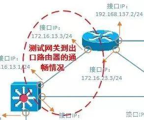 網絡故障排查 事半功倍的實用方法總結
